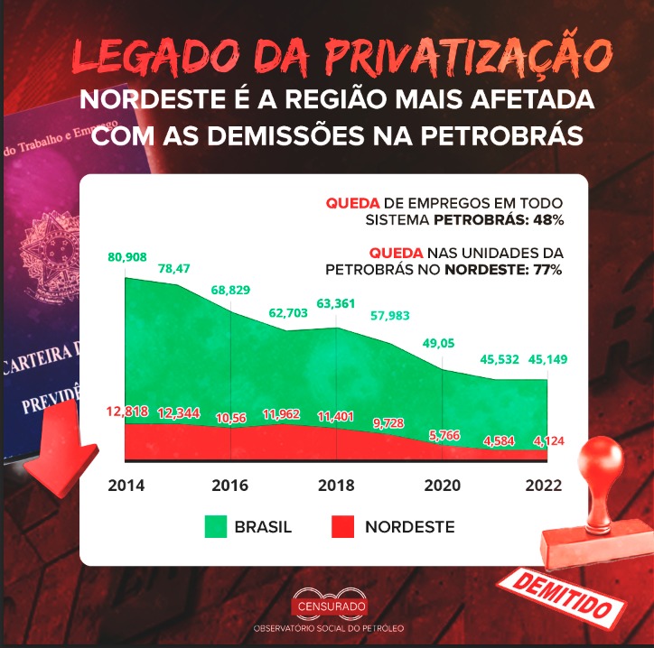Legado da Privatizao: Nordeste  a regio do pas mais afetada com as demisses no Sistema Petrobrs